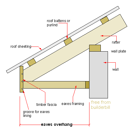 Graphical Construction Glossary &gt;&gt; Roofs and roofing. &gt;&gt; eaves