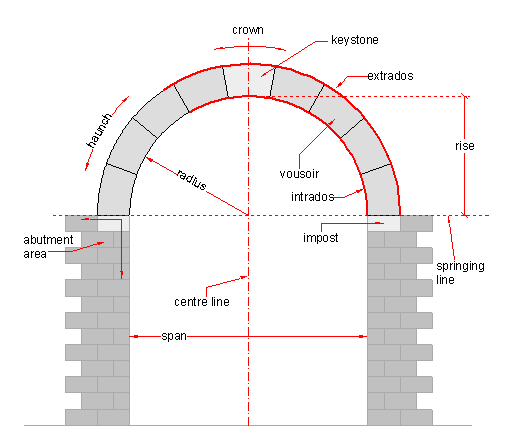 Arch definitions