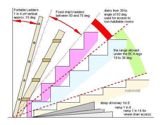 medidas estándar de escaleras o gradas - huella y contrahuella