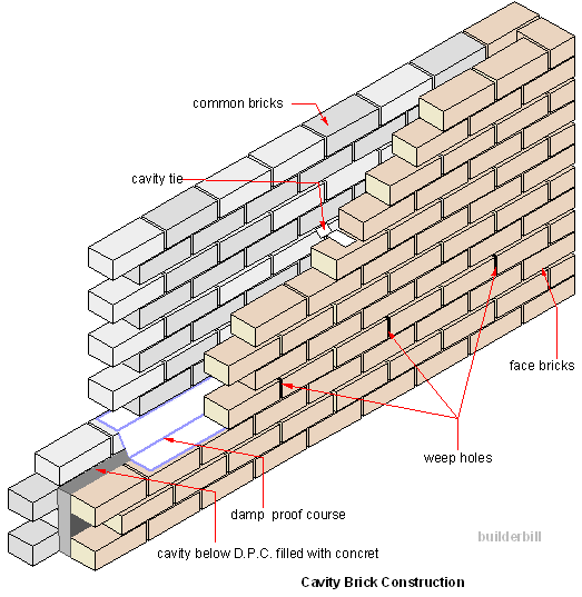 a cavity brick wall