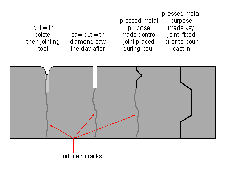 Varying types of control joints.
