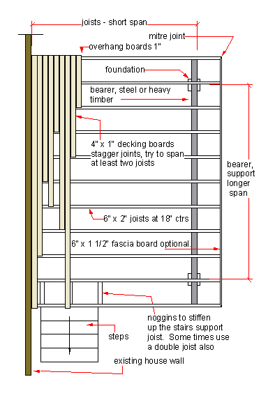 plan of a deck