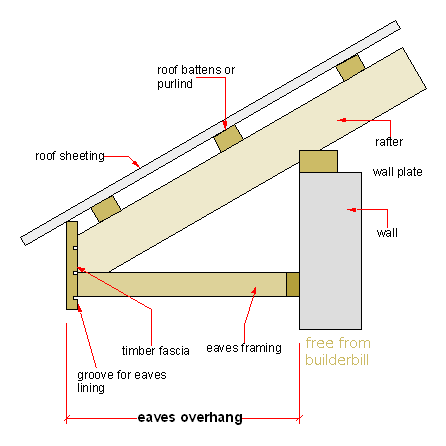 Define: Fascia - A section through the eaves showing a timber fascia.