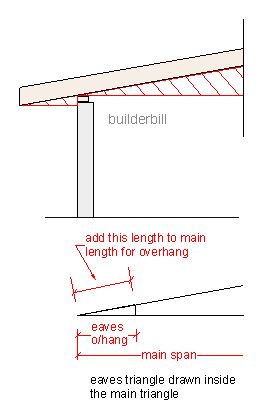 working with the eaves trangle