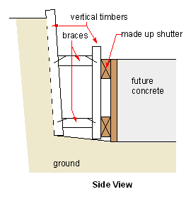 formwork in ground