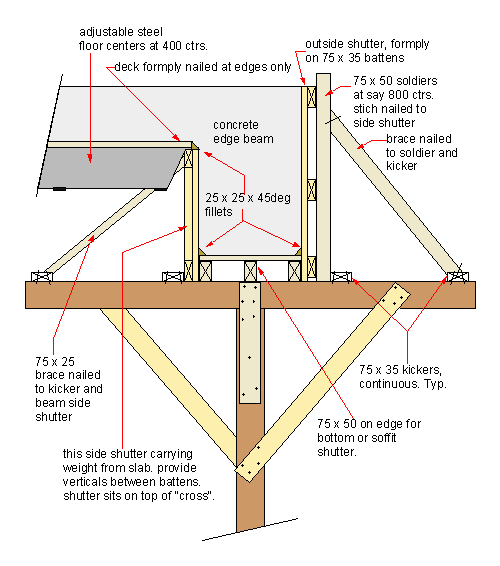 deck and beam formwork