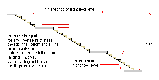 A long stair with two landings added.