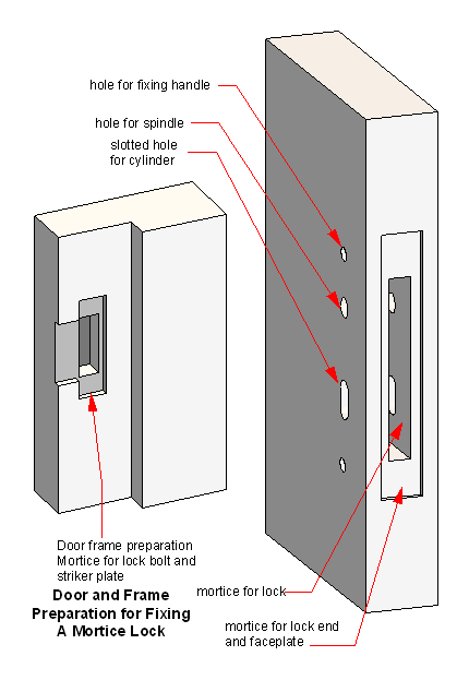 mortise lock prepararation