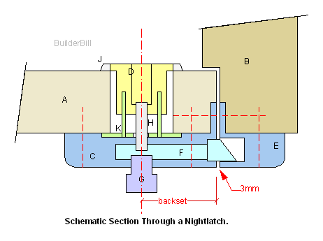 A schematic section through a nightlatch