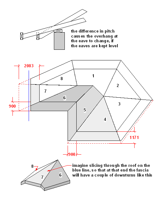 The effect that odd roof angle have on the eaves overhang