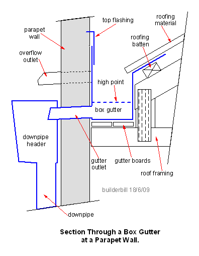 Flat Roof Gutter Detail