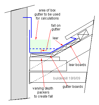 parapet gutter