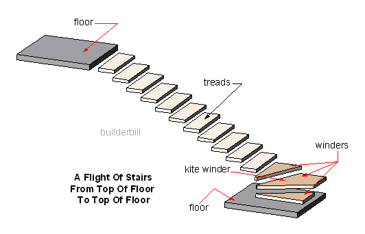 Stair Flight defining-the-ideal-number-of-flights-on-stairs