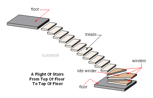 stair flight with three winders