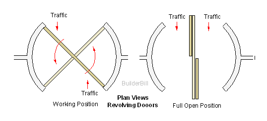 revolving doors