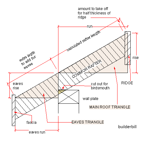 marking the common rafter