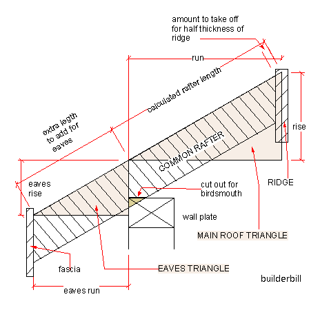 Hip Roof Framing Details