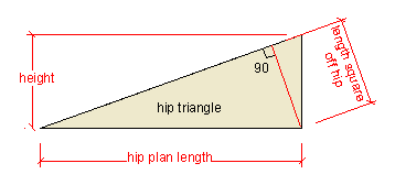 hip triangle