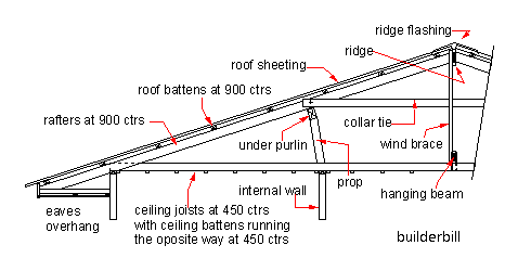 a cross section through a traditional roof 