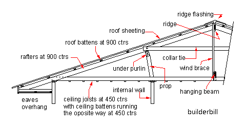 Roof basics - A sketch of a cross section of a typical carpenter 