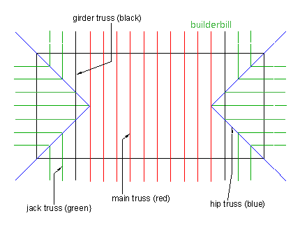 Hip Roof Truss Layout