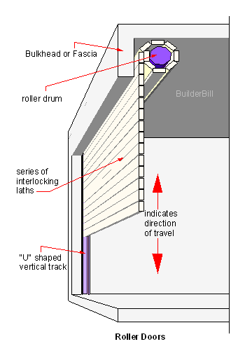 roller door