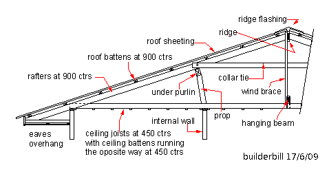 Ceiling Joists