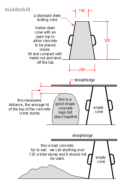 concrete slump test