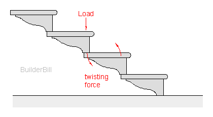 step force diagram