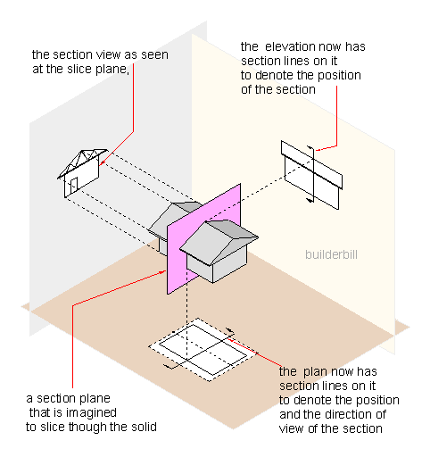 a section through an object