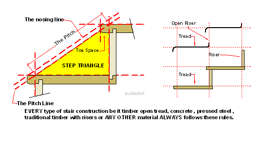 stair building toe space