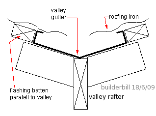 the valley gutter