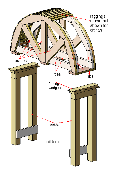 arch centering