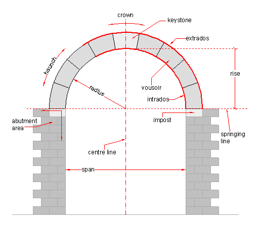 some common terms used in arch building