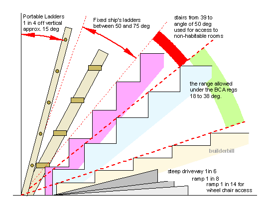 the range of stair angles