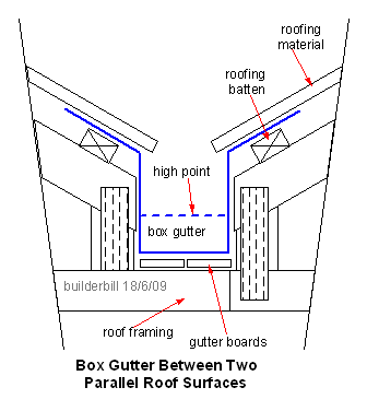 box gutter