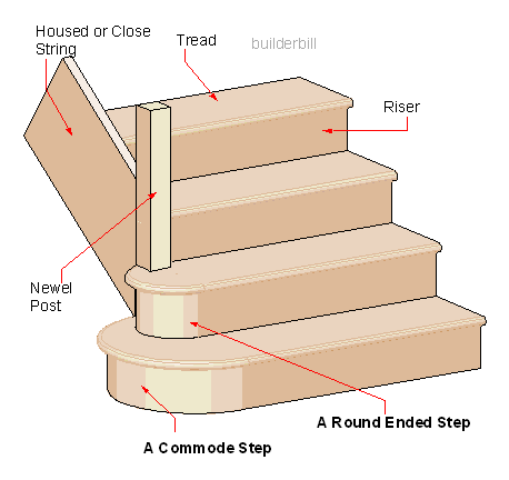 a round end step and a commode step