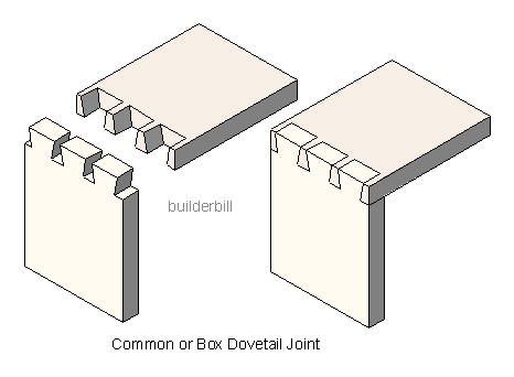 A common dovetail joint