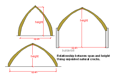 the reason for raised crucks