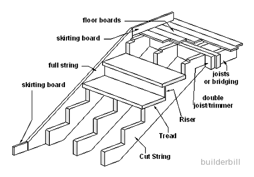 a cut stringer stair