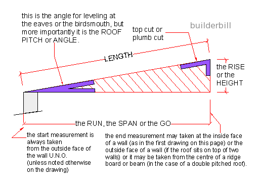 the rafter triangle in detail