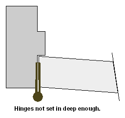 Hinges not set deep enough