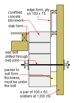 edge formwork to blockwork