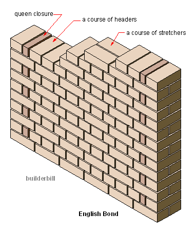 english bond brickwork