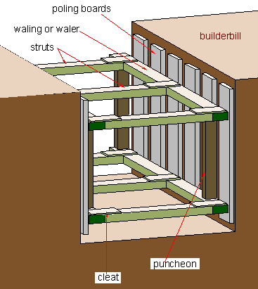 timbering to fairly soft ground