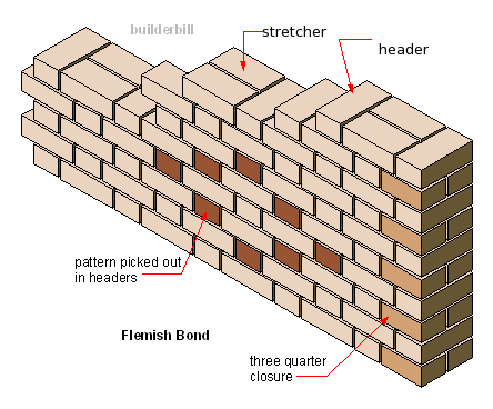 flemish bond in brickwork