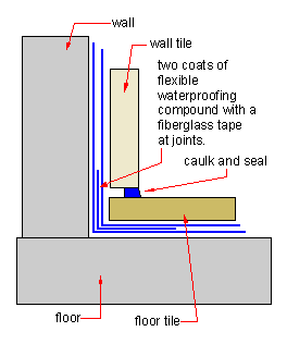 etail at the floor-wall joint