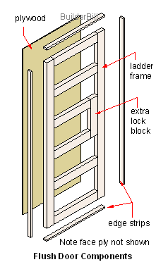 Flush door components