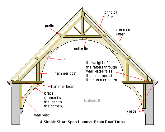 corbel locations