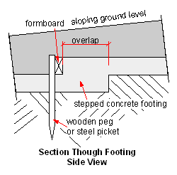 horizontal lap splice in strip footing